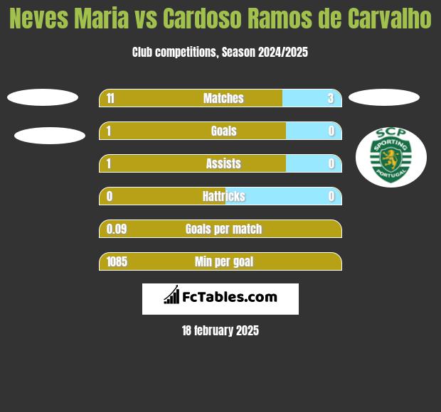 Neves Maria vs Cardoso Ramos de Carvalho h2h player stats