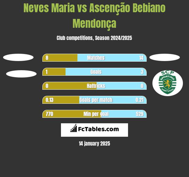 Neves Maria vs Ascenção Bebiano Mendonça h2h player stats