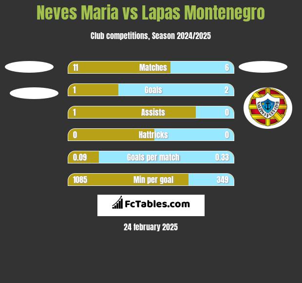 Neves Maria vs Lapas Montenegro h2h player stats