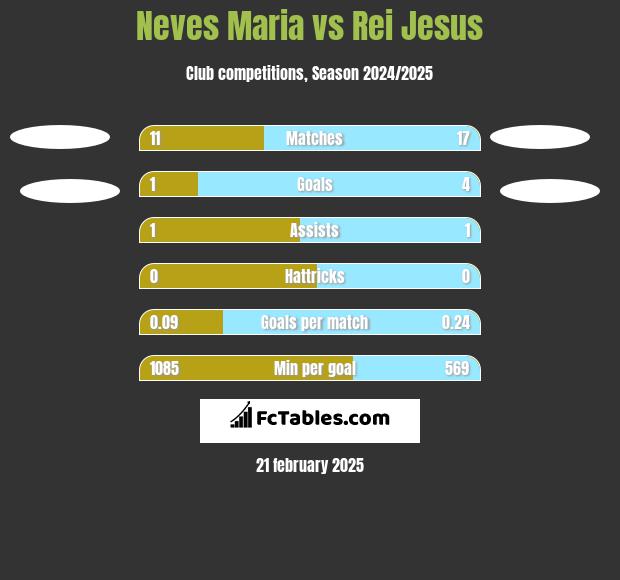 Neves Maria vs Rei Jesus h2h player stats