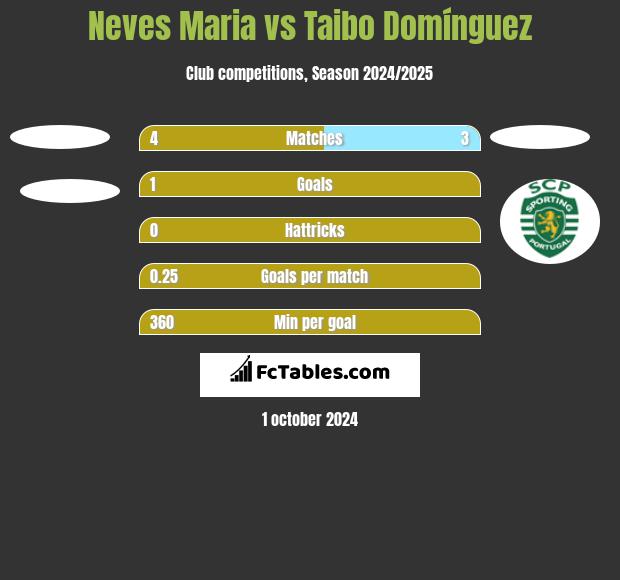 Neves Maria vs Taibo Domínguez h2h player stats