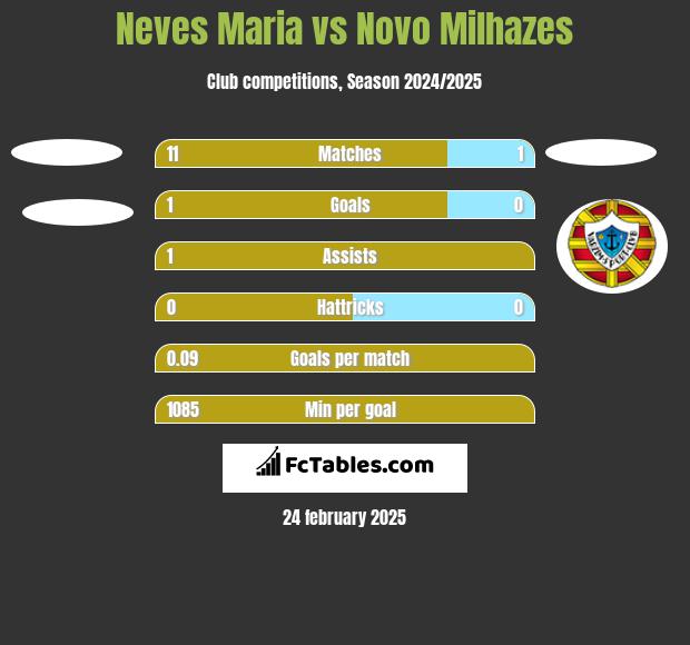 Neves Maria vs Novo Milhazes h2h player stats