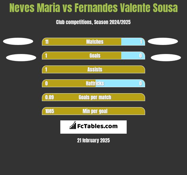 Neves Maria vs Fernandes Valente Sousa h2h player stats