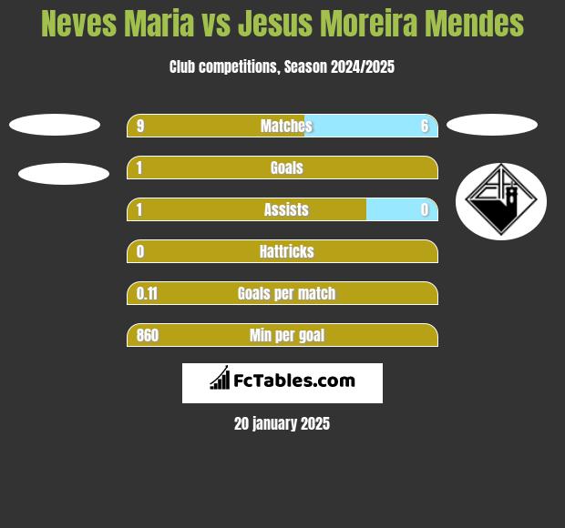 Neves Maria vs Jesus Moreira Mendes h2h player stats