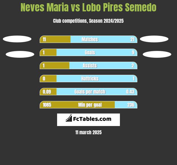 Neves Maria vs Lobo Pires Semedo h2h player stats