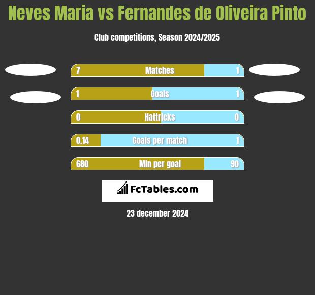 Neves Maria vs Fernandes de Oliveira Pinto h2h player stats