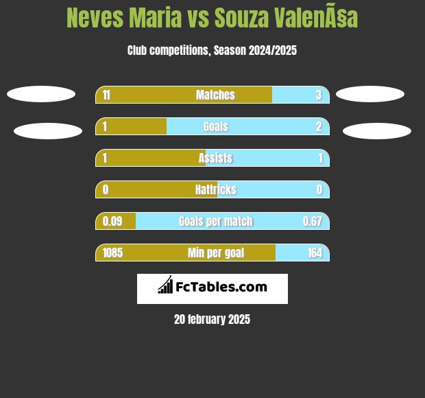 Neves Maria vs Souza ValenÃ§a h2h player stats