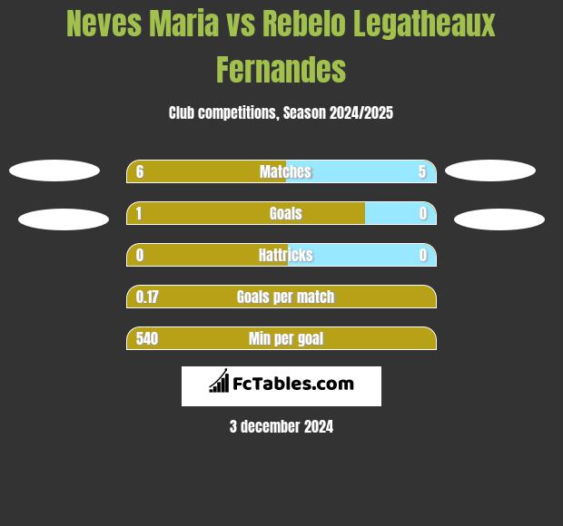 Neves Maria vs Rebelo Legatheaux Fernandes h2h player stats