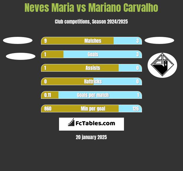 Neves Maria vs Mariano Carvalho h2h player stats