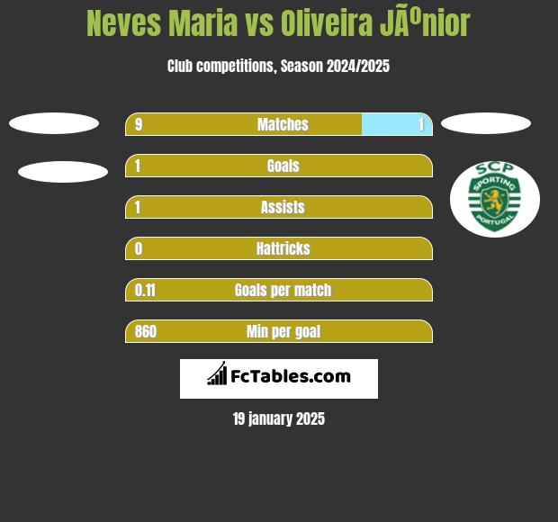 Neves Maria vs Oliveira JÃºnior h2h player stats