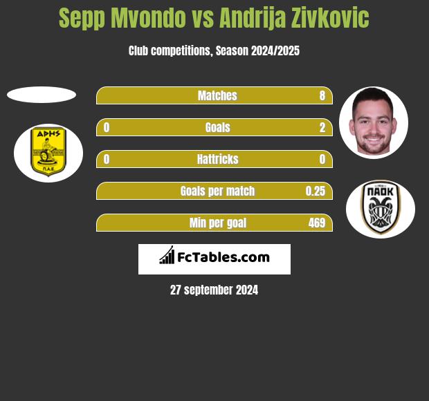 Sepp Mvondo vs Andrija Zivkovic h2h player stats