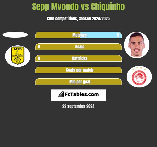 Sepp Mvondo vs Chiquinho h2h player stats