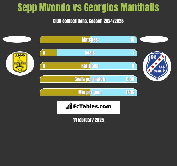 Sepp Mvondo vs Georgios Manthatis h2h player stats