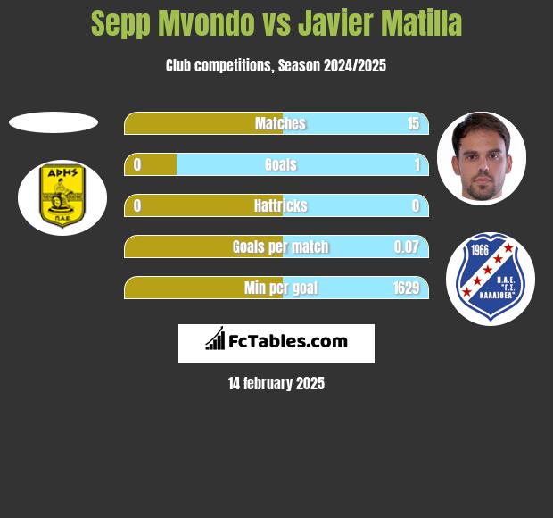 Sepp Mvondo vs Javier Matilla h2h player stats