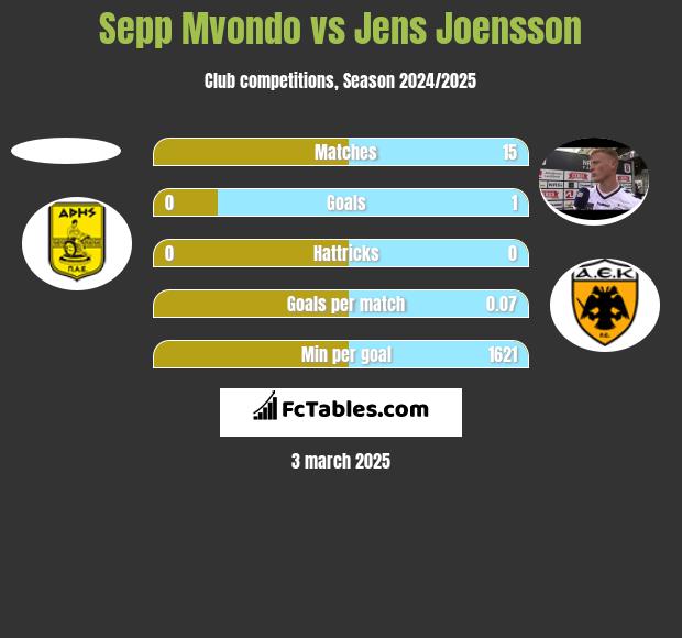 Sepp Mvondo vs Jens Joensson h2h player stats