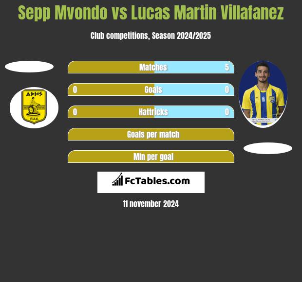 Sepp Mvondo vs Lucas Martin Villafanez h2h player stats