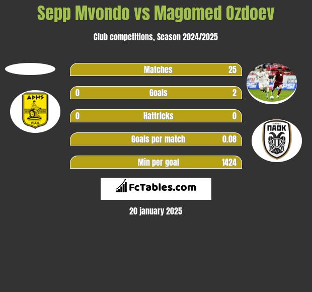 Sepp Mvondo vs Magomied Ozdojew h2h player stats