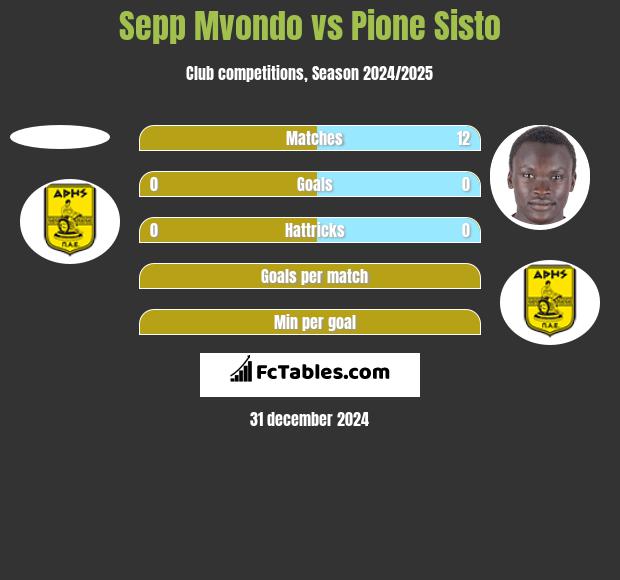 Sepp Mvondo vs Pione Sisto h2h player stats