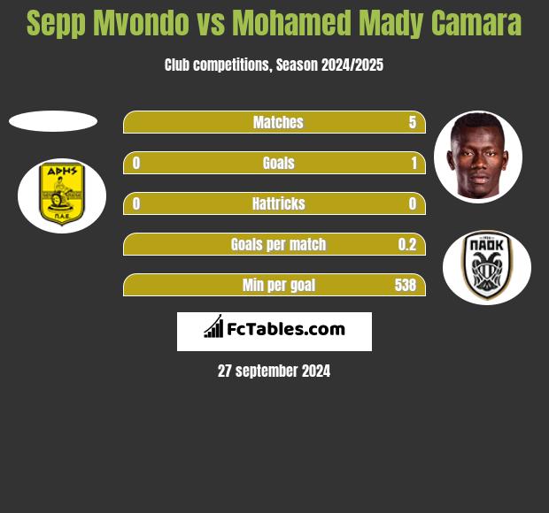 Sepp Mvondo vs Mohamed Mady Camara h2h player stats