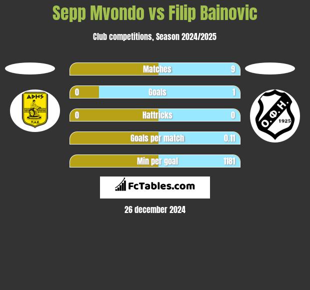 Sepp Mvondo vs Filip Bainovic h2h player stats