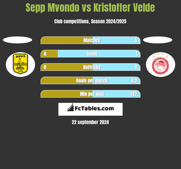 Sepp Mvondo vs Kristoffer Velde h2h player stats