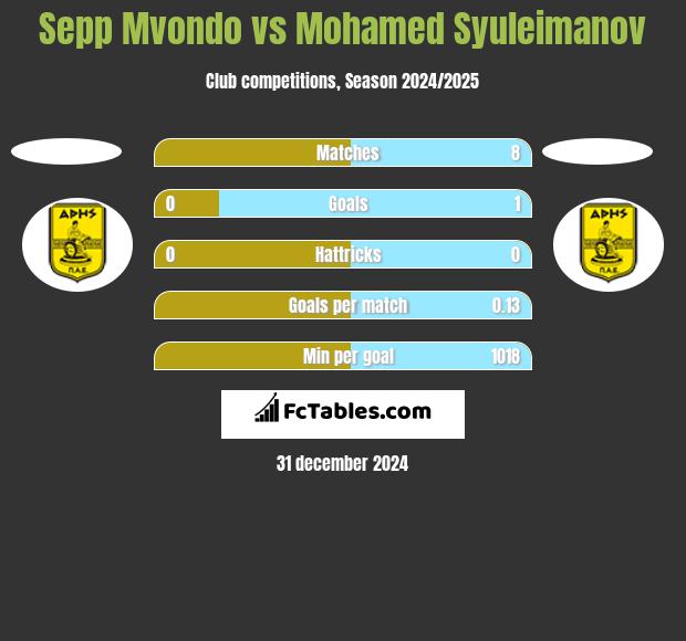 Sepp Mvondo vs Mohamed Syuleimanov h2h player stats