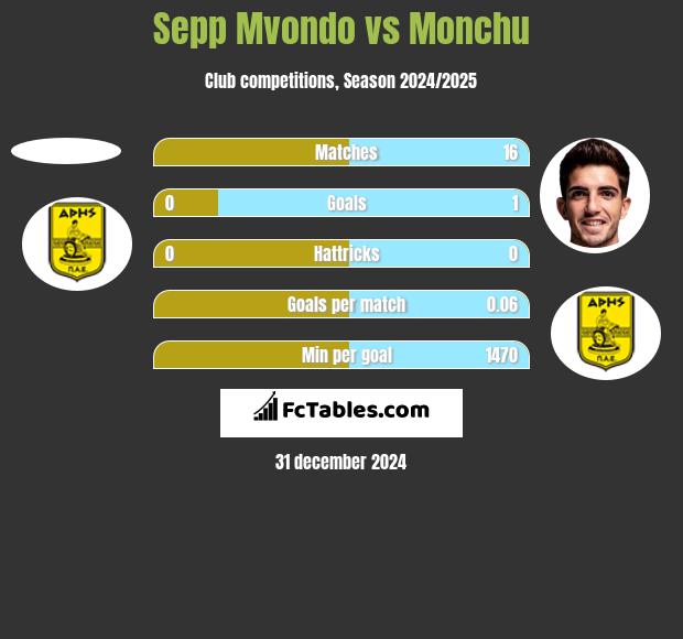 Sepp Mvondo vs Monchu h2h player stats