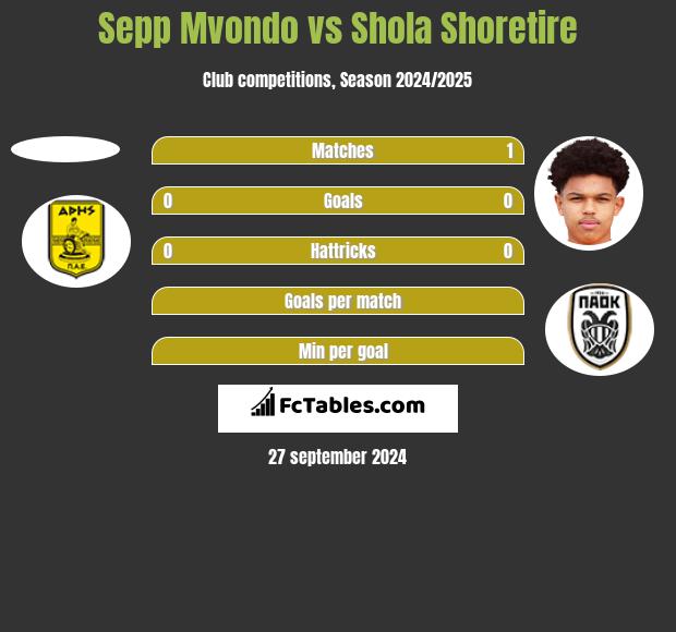 Sepp Mvondo vs Shola Shoretire h2h player stats