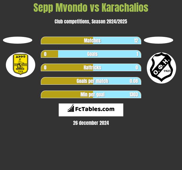 Sepp Mvondo vs Karachalios h2h player stats