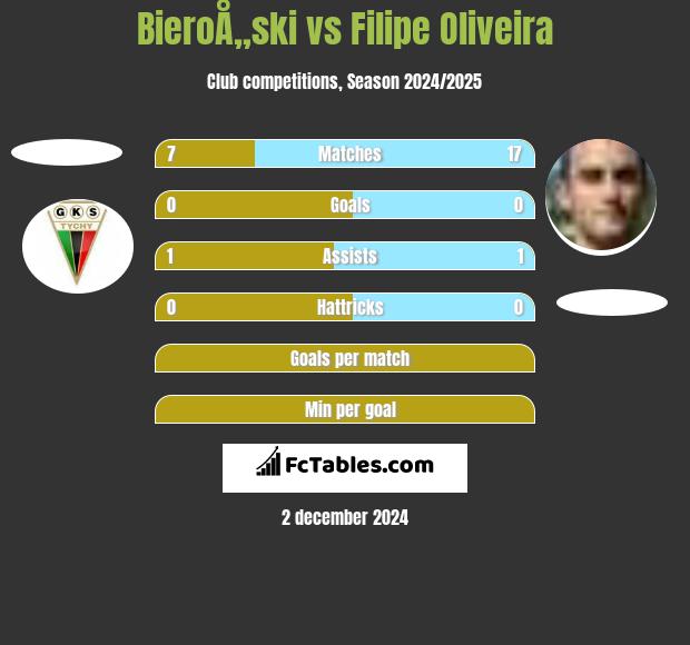 BieroÅ„ski vs Filipe Oliveira h2h player stats