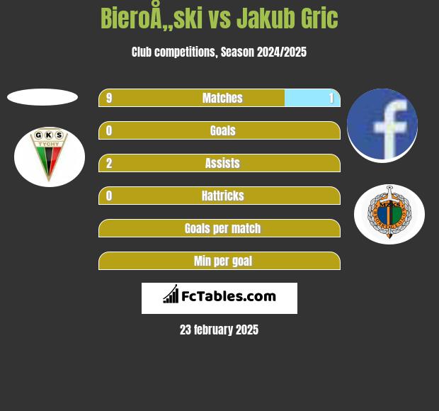 BieroÅ„ski vs Jakub Gric h2h player stats