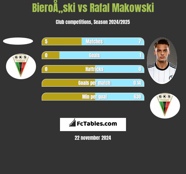 BieroÅ„ski vs Rafał Makowski h2h player stats