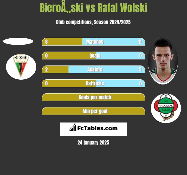 BieroÅ„ski vs Rafał Wolski h2h player stats