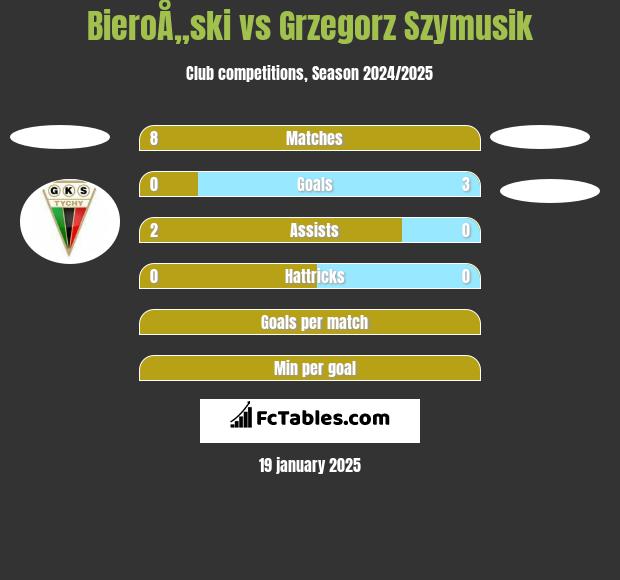 BieroÅ„ski vs Grzegorz Szymusik h2h player stats