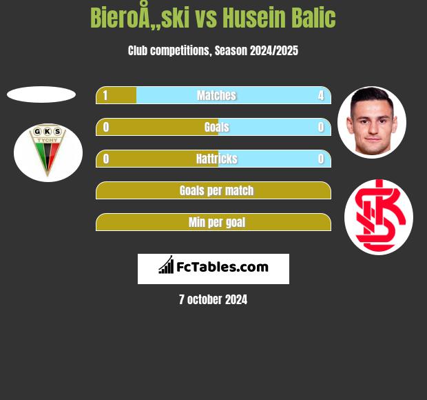 BieroÅ„ski vs Husein Balic h2h player stats