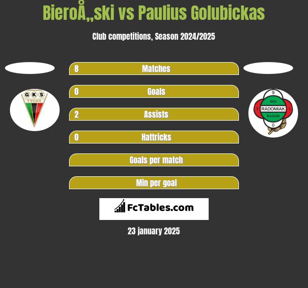 BieroÅ„ski vs Paulius Golubickas h2h player stats