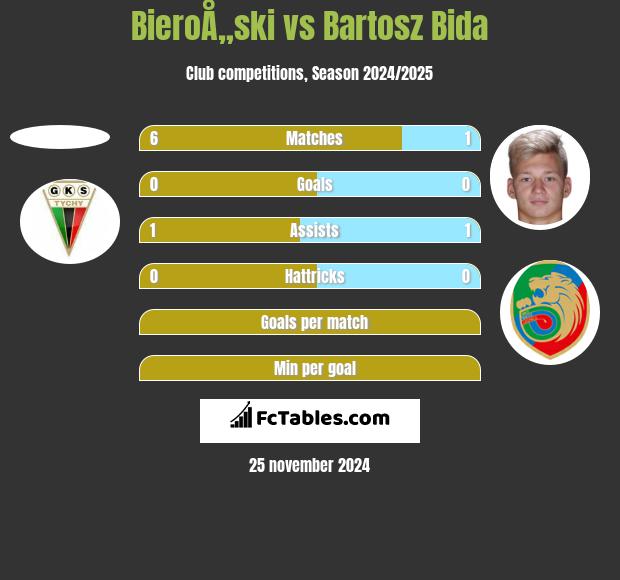 BieroÅ„ski vs Bartosz Bida h2h player stats