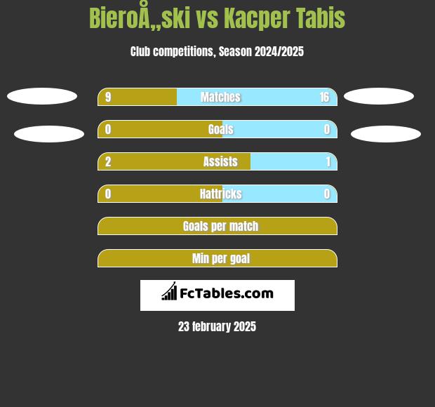 BieroÅ„ski vs Kacper Tabis h2h player stats