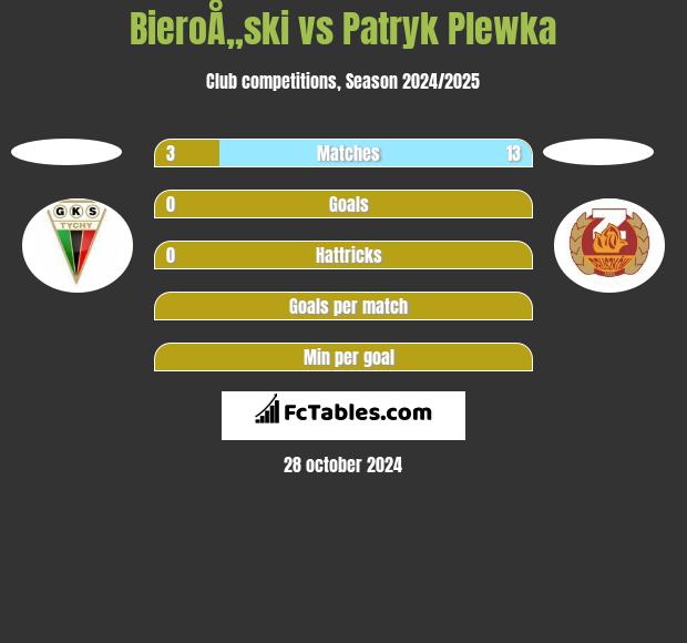 BieroÅ„ski vs Patryk Plewka h2h player stats