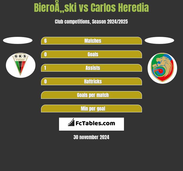 BieroÅ„ski vs Carlos Heredia h2h player stats