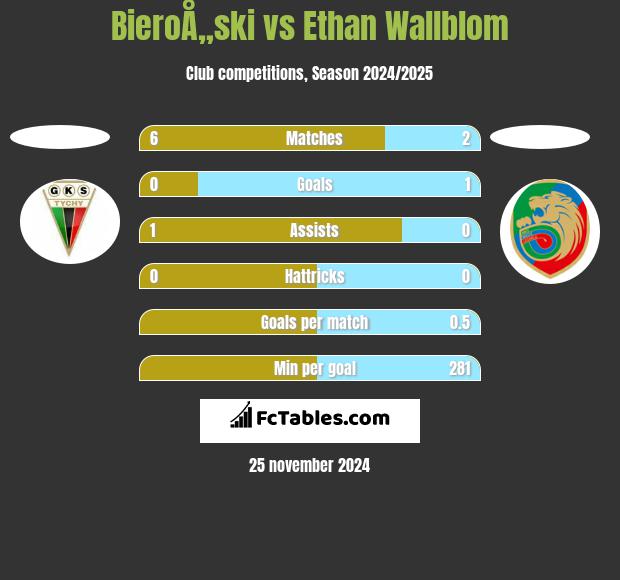 BieroÅ„ski vs Ethan Wallblom h2h player stats