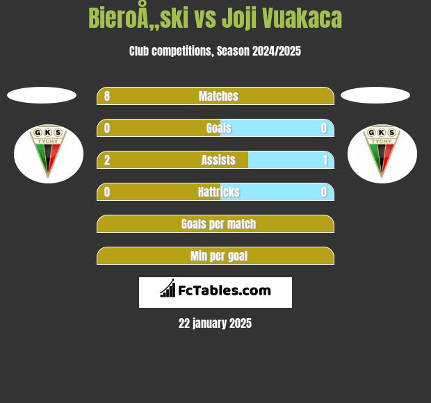 BieroÅ„ski vs Joji Vuakaca h2h player stats