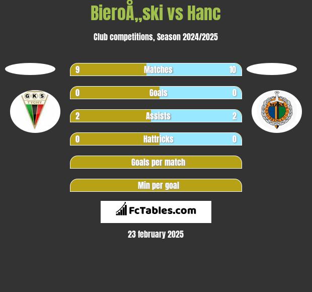 BieroÅ„ski vs Hanc h2h player stats