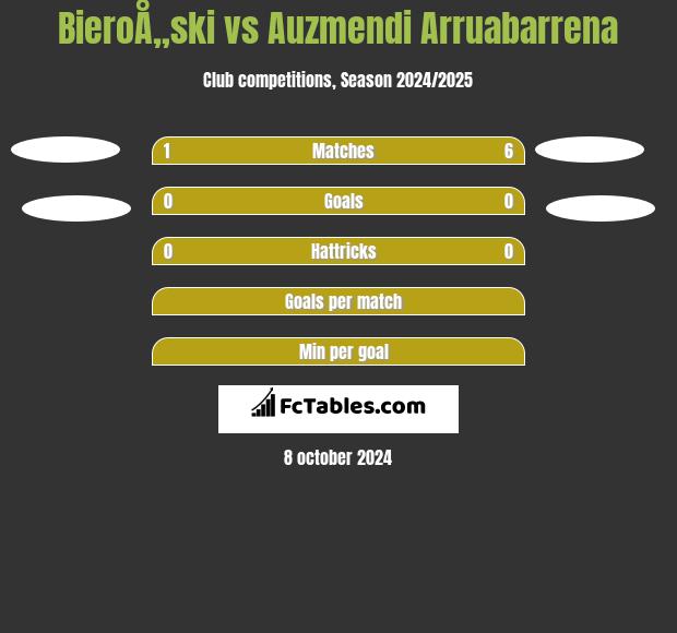 BieroÅ„ski vs Auzmendi Arruabarrena h2h player stats