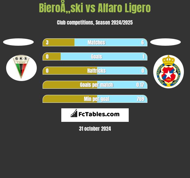 BieroÅ„ski vs Alfaro Ligero h2h player stats