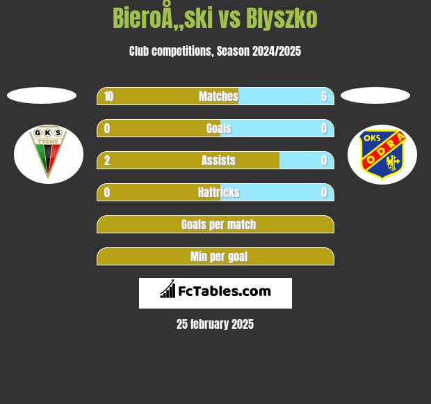 BieroÅ„ski vs Blyszko h2h player stats