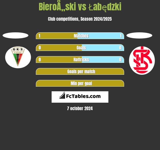 BieroÅ„ski vs Łabędzki h2h player stats