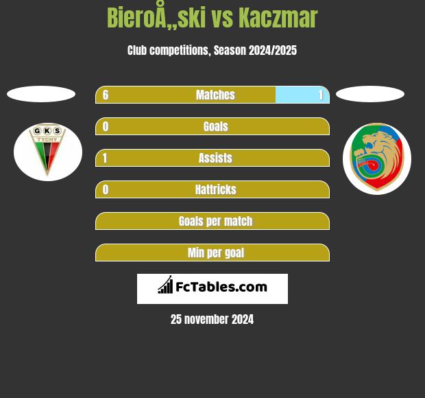 BieroÅ„ski vs Kaczmar h2h player stats