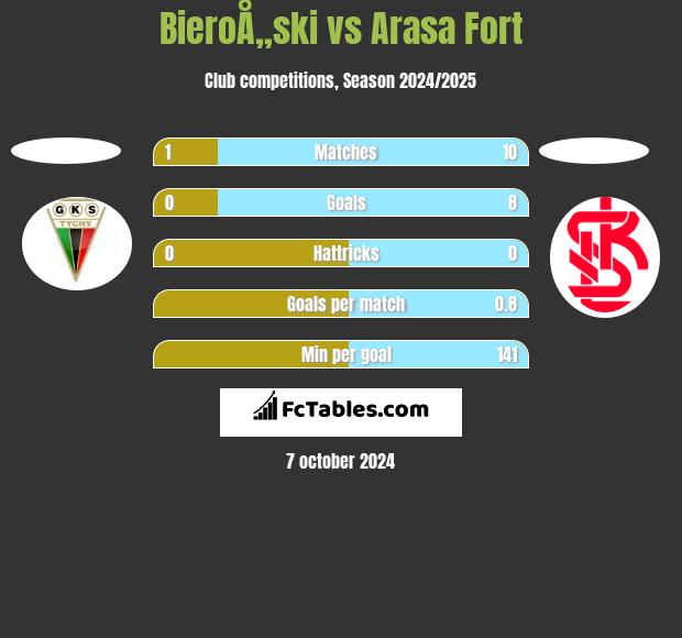 BieroÅ„ski vs Arasa Fort h2h player stats