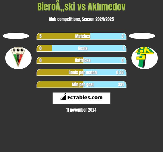 BieroÅ„ski vs Akhmedov h2h player stats